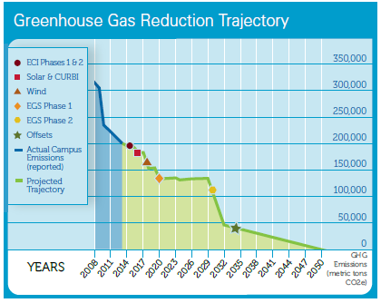 Greenhouse Gas Trajectory Chart